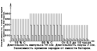 График алгоритма зарядки аккумуляторной батареи, Белецкий А. И., г. Валки